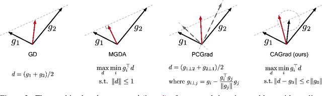 Figure 3 for Conflict-Averse Gradient Descent for Multi-task Learning