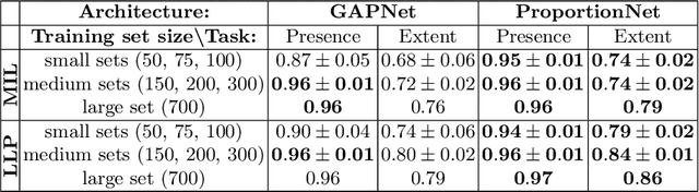 Figure 2 for Deep Learning from Label Proportions for Emphysema Quantification