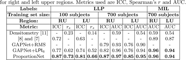 Figure 4 for Deep Learning from Label Proportions for Emphysema Quantification