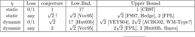 Figure 1 for Adaptive Online Prediction by Following the Perturbed Leader