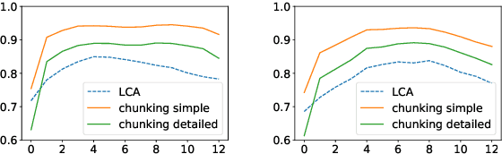 Figure 4 for Probing for Constituency Structure in Neural Language Models
