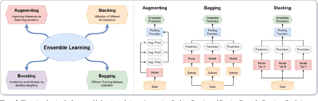 Figure 2 for An Analysis on Ensemble Learning optimized Medical Image Classification with Deep Convolutional Neural Networks