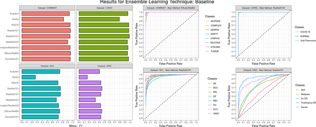 Figure 4 for An Analysis on Ensemble Learning optimized Medical Image Classification with Deep Convolutional Neural Networks