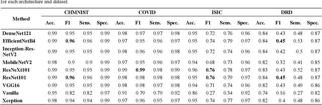 Figure 3 for An Analysis on Ensemble Learning optimized Medical Image Classification with Deep Convolutional Neural Networks