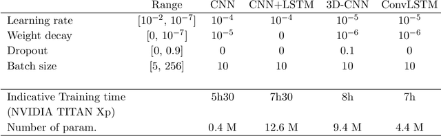 Figure 2 for Benchmarking of Deep Learning Irradiance Forecasting Models from Sky Images -- an in-depth Analysis