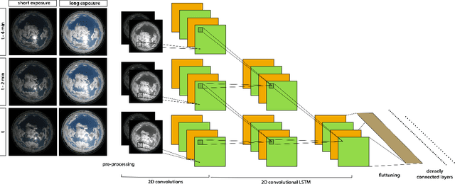 Figure 3 for Benchmarking of Deep Learning Irradiance Forecasting Models from Sky Images -- an in-depth Analysis