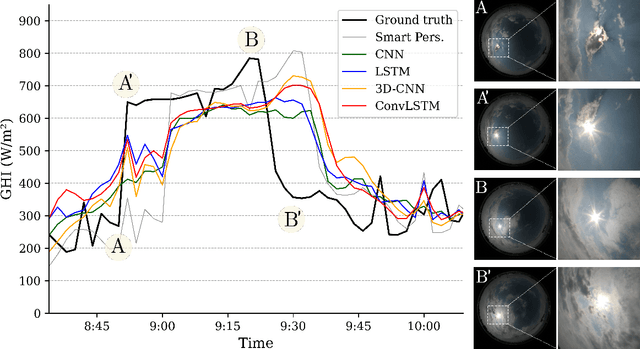 Figure 4 for Benchmarking of Deep Learning Irradiance Forecasting Models from Sky Images -- an in-depth Analysis