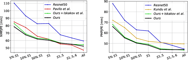 Figure 4 for On Triangulation as a Form of Self-Supervision for 3D Human Pose Estimation