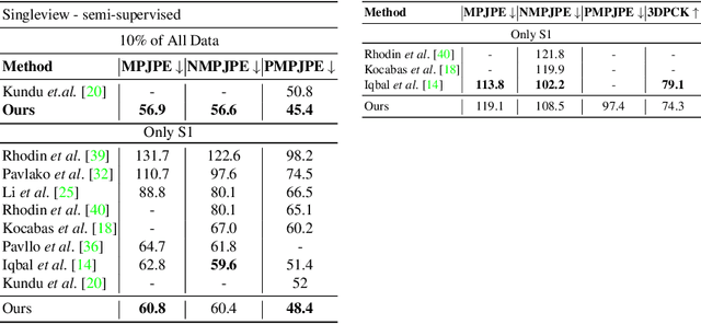 Figure 2 for On Triangulation as a Form of Self-Supervision for 3D Human Pose Estimation