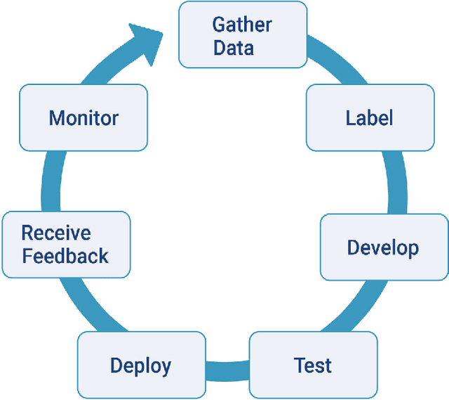 Figure 1 for A Multisite, Report-Based, Centralized Infrastructure for Feedback and Monitoring of Radiology AI/ML Development and Clinical Deployment