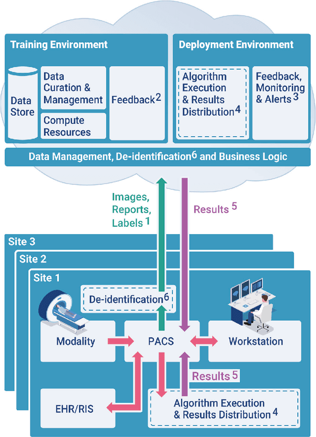 Figure 3 for A Multisite, Report-Based, Centralized Infrastructure for Feedback and Monitoring of Radiology AI/ML Development and Clinical Deployment