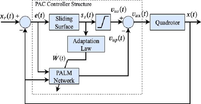 Figure 2 for Real-time UAV Complex Missions Leveraging Self-Adaptive Controller with Elastic Structure