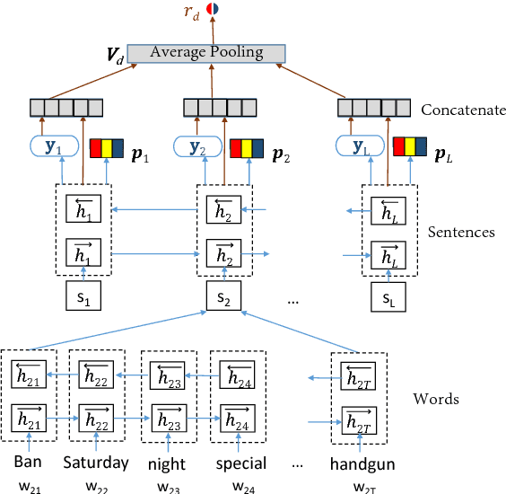 Figure 1 for Hierarchical Structured Model for Fine-to-coarse Manifesto Text Analysis