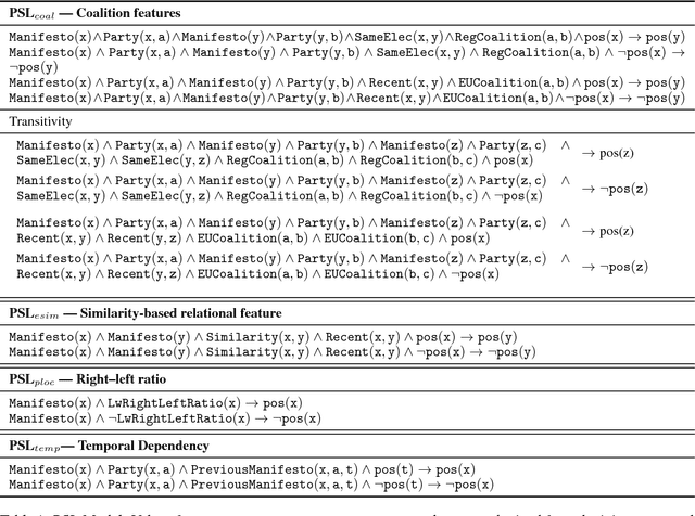 Figure 2 for Hierarchical Structured Model for Fine-to-coarse Manifesto Text Analysis