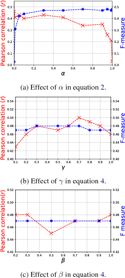 Figure 4 for Hierarchical Structured Model for Fine-to-coarse Manifesto Text Analysis