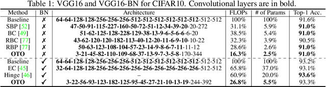 Figure 2 for Only Train Once: A One-Shot Neural Network Training And Pruning Framework