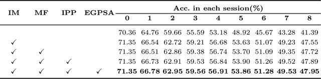 Figure 2 for Incremental Few-Shot Learning via Implanting and Compressing