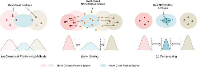 Figure 1 for Incremental Few-Shot Learning via Implanting and Compressing