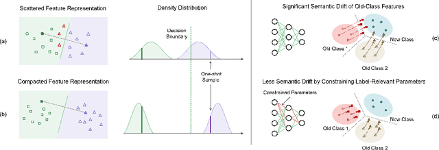 Figure 3 for Incremental Few-Shot Learning via Implanting and Compressing