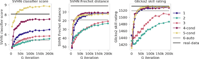 Figure 3 for Skill Rating for Generative Models