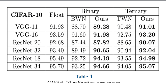 Figure 2 for BinaryRelax: A Relaxation Approach For Training Deep Neural Networks With Quantized Weights