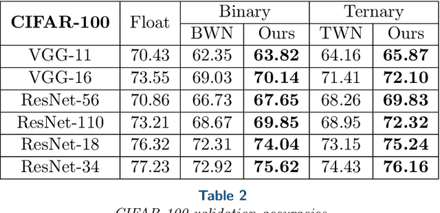 Figure 4 for BinaryRelax: A Relaxation Approach For Training Deep Neural Networks With Quantized Weights