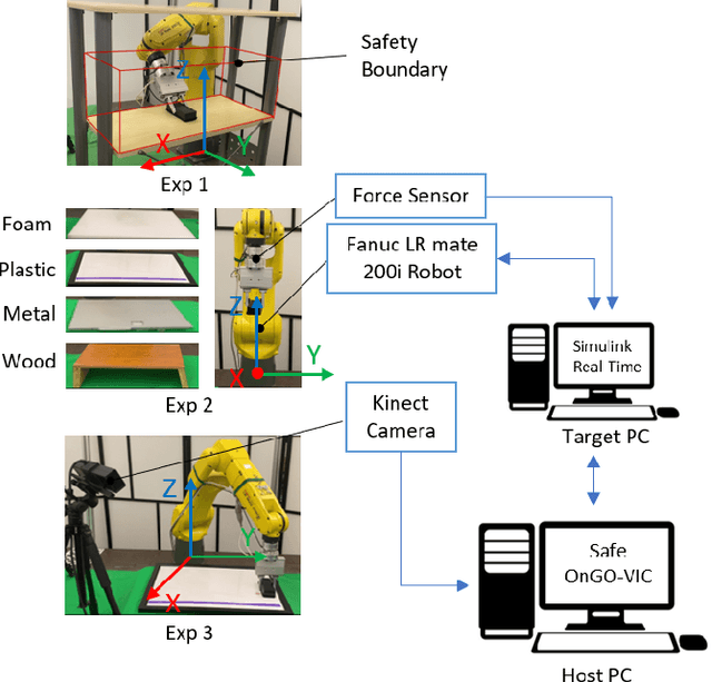 Figure 2 for Safe Online Gain Optimization for Variable Impedance Control