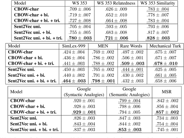 Figure 1 for Better Word Embeddings by Disentangling Contextual n-Gram Information