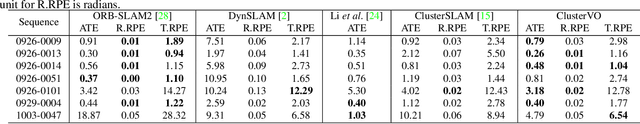 Figure 4 for ClusterVO: Clustering Moving Instances and Estimating Visual Odometry for Self and Surroundings