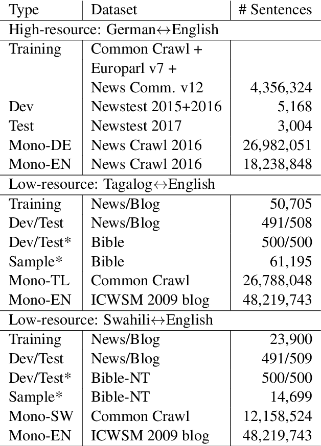 Figure 1 for Bi-Directional Neural Machine Translation with Synthetic Parallel Data