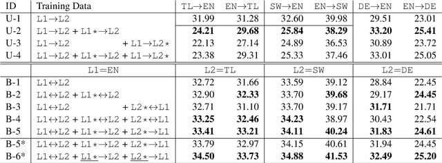 Figure 3 for Bi-Directional Neural Machine Translation with Synthetic Parallel Data