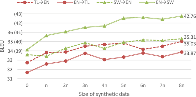 Figure 2 for Bi-Directional Neural Machine Translation with Synthetic Parallel Data