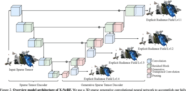 Figure 3 for X-NeRF: Explicit Neural Radiance Field for Multi-Scene 360$^{\circ} $ Insufficient RGB-D Views