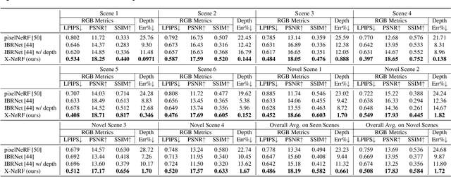 Figure 4 for X-NeRF: Explicit Neural Radiance Field for Multi-Scene 360$^{\circ} $ Insufficient RGB-D Views