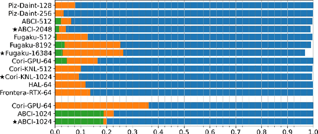 Figure 1 for MLPerf HPC: A Holistic Benchmark Suite for Scientific Machine Learning on HPC Systems