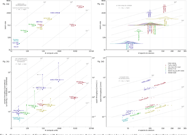 Figure 2 for MLPerf HPC: A Holistic Benchmark Suite for Scientific Machine Learning on HPC Systems
