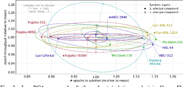 Figure 3 for MLPerf HPC: A Holistic Benchmark Suite for Scientific Machine Learning on HPC Systems