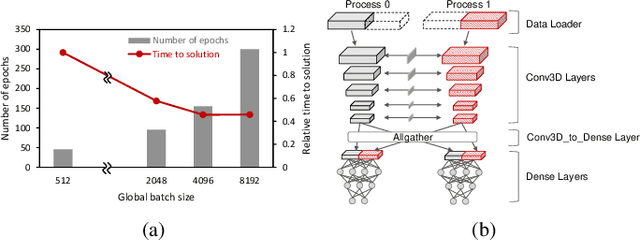 Figure 4 for MLPerf HPC: A Holistic Benchmark Suite for Scientific Machine Learning on HPC Systems