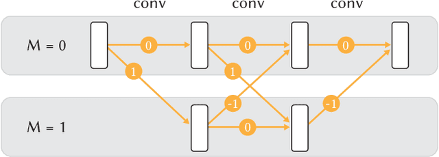 Figure 3 for CNNs on Surfaces using Rotation-Equivariant Features