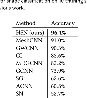 Figure 2 for CNNs on Surfaces using Rotation-Equivariant Features