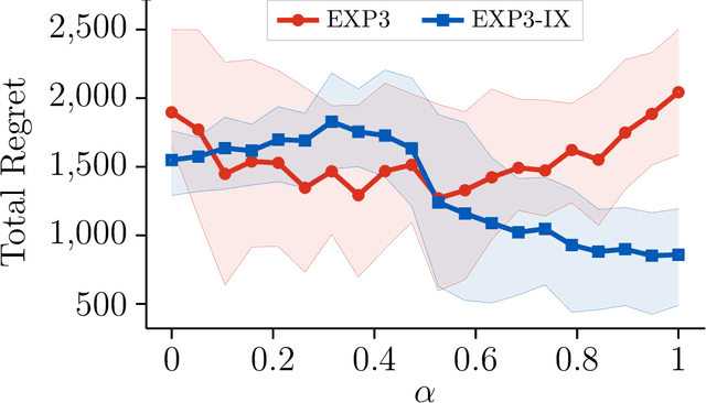 Figure 1 for Online Learning with Off-Policy Feedback