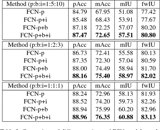Figure 4 for Learning Semantic Segmentation with Diverse Supervision