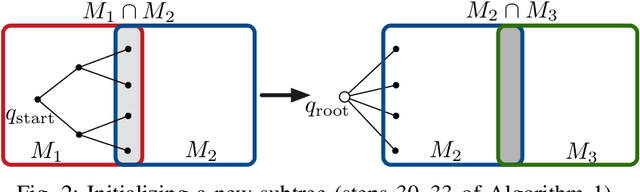Figure 2 for Sampling-Based Motion Planning on Manifold Sequences
