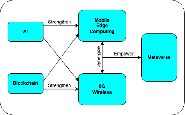Figure 1 for Mobile Edge Computing, Metaverse, 6G Wireless Communications, Artificial Intelligence, and Blockchain: Survey and Their Convergence