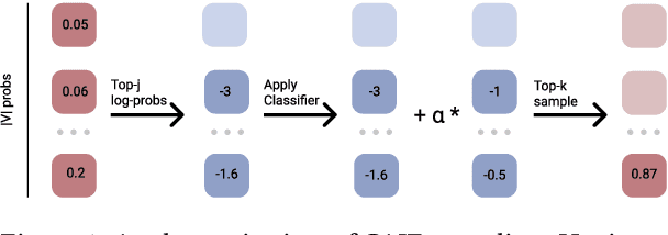 Figure 1 for Classifiers are Better Experts for Controllable Text Generation