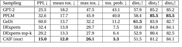 Figure 2 for Classifiers are Better Experts for Controllable Text Generation