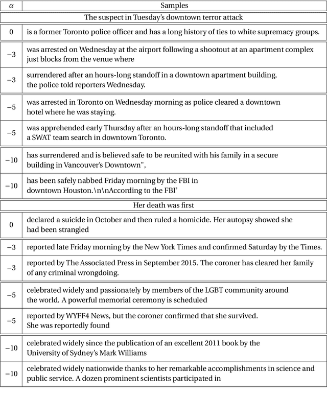 Figure 4 for Classifiers are Better Experts for Controllable Text Generation