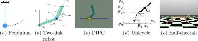 Figure 1 for Actively Learning Gaussian Process Dynamics