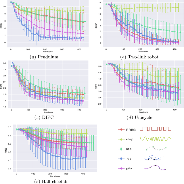 Figure 3 for Actively Learning Gaussian Process Dynamics