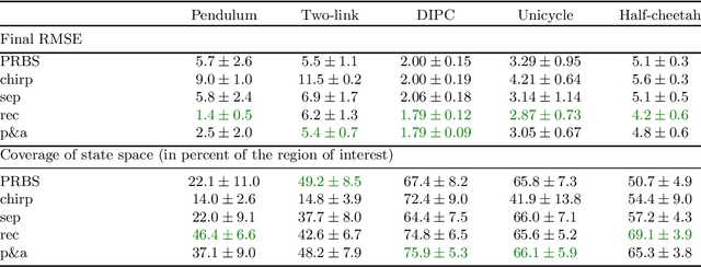 Figure 2 for Actively Learning Gaussian Process Dynamics